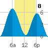 Jekyll Island tide chart for Monday, January 8, 2024