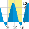 Jekyll Island tide chart for Monday, February 12, 2024