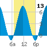 Jekyll Island tide chart for Tuesday, February 13, 2024