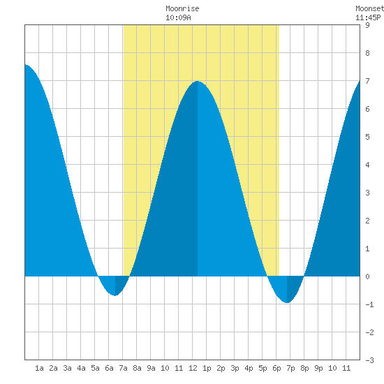 Jekyll Island tide chart for Wednesday, February 14, 2024