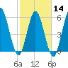 Jekyll Island tide chart for Wednesday, February 14, 2024