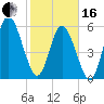 Jekyll Island tide chart for Friday, February 16, 2024