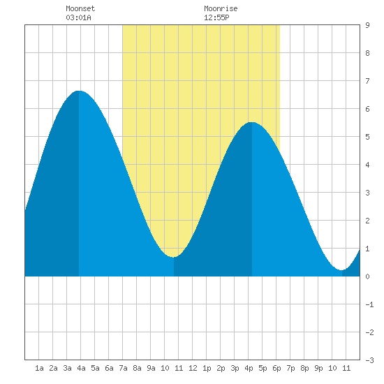 Jekyll Island tide chart for Sunday, February 18, 2024
