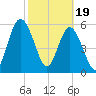 Jekyll Island tide chart for Monday, February 19, 2024