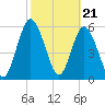 Jekyll Island tide chart for Wednesday, February 21, 2024