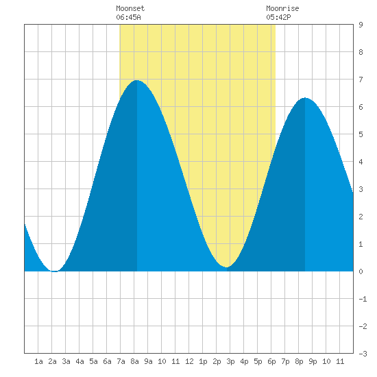 Jekyll Island tide chart for Friday, February 23, 2024
