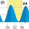 Jekyll Island tide chart for Saturday, February 24, 2024
