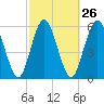 Jekyll Island tide chart for Monday, February 26, 2024
