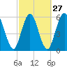 Jekyll Island tide chart for Tuesday, February 27, 2024