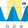 Jekyll Island tide chart for Wednesday, February 28, 2024