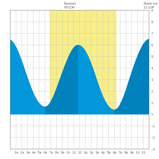 Jekyll Island tide chart for Thursday, February 29, 2024