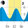 Jekyll Island tide chart for Friday, February 2, 2024