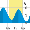 Jekyll Island tide chart for Saturday, February 3, 2024