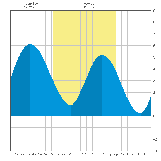 Jekyll Island tide chart for Sunday, February 4, 2024