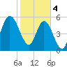 Jekyll Island tide chart for Sunday, February 4, 2024