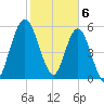 Jekyll Island tide chart for Tuesday, February 6, 2024