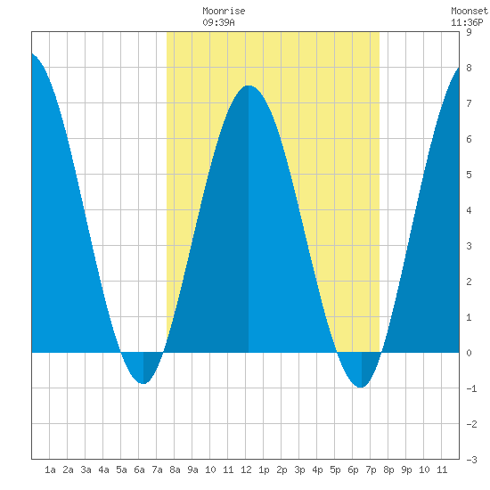 Jekyll Island tide chart for Wednesday, March 13, 2024