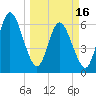 Jekyll Island tide chart for Saturday, March 16, 2024