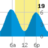 Jekyll Island tide chart for Tuesday, March 19, 2024