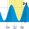 Jekyll Island tide chart for Sunday, March 24, 2024