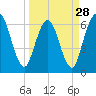 Jekyll Island tide chart for Thursday, March 28, 2024