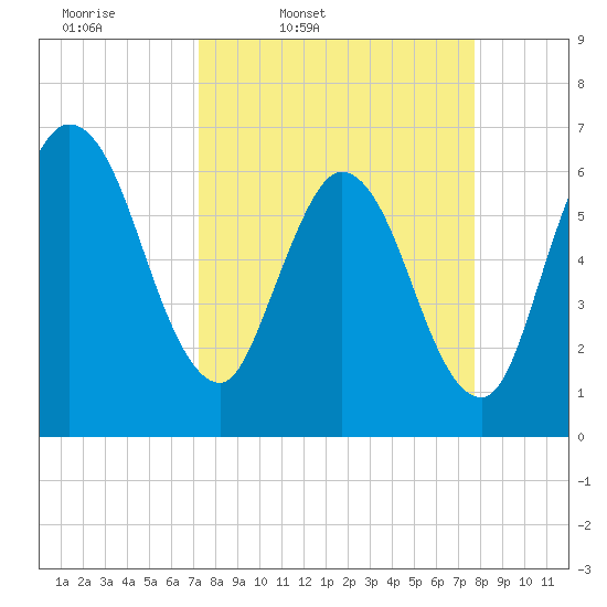 Jekyll Island tide chart for Sunday, March 31, 2024