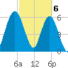 Jekyll Island tide chart for Wednesday, March 6, 2024