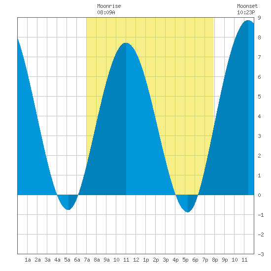 Jekyll Island tide chart for Wednesday, April 10, 2024