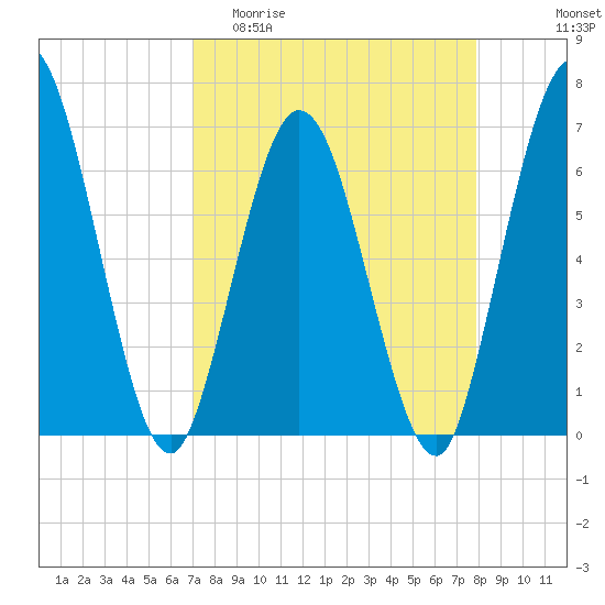 Jekyll Island tide chart for Thursday, April 11, 2024