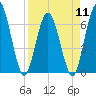 Jekyll Island tide chart for Thursday, April 11, 2024