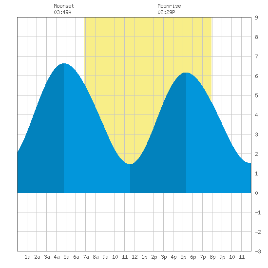 Jekyll Island tide chart for Wednesday, April 17, 2024