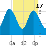 Jekyll Island tide chart for Wednesday, April 17, 2024