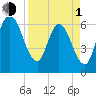 Jekyll Island tide chart for Monday, April 1, 2024