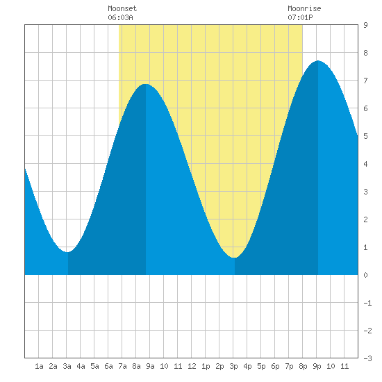 Jekyll Island tide chart for Monday, April 22, 2024
