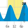 Jekyll Island tide chart for Monday, April 22, 2024