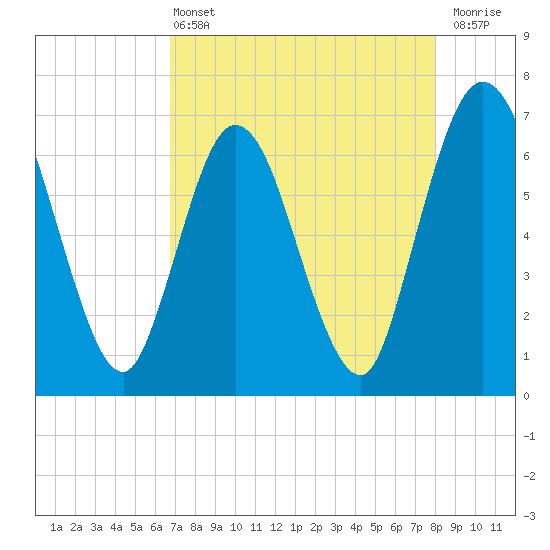 Jekyll Island tide chart for Wednesday, April 24, 2024