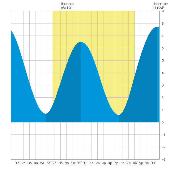 Jekyll Island tide chart for Friday, April 26, 2024