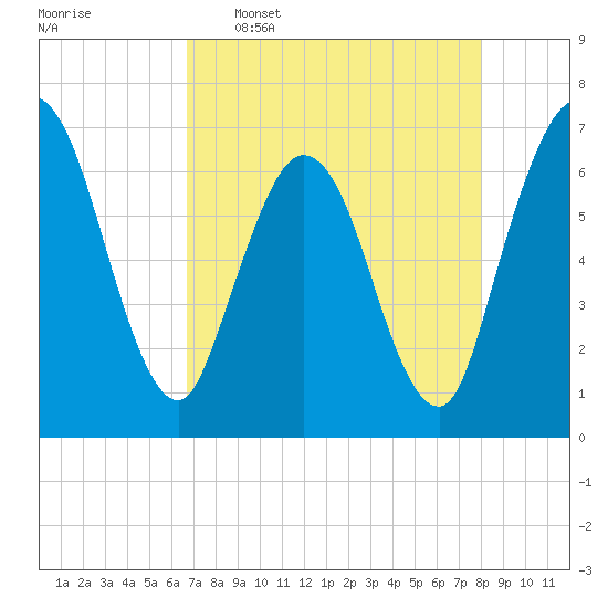 Jekyll Island tide chart for Saturday, April 27, 2024