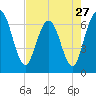 Jekyll Island tide chart for Saturday, April 27, 2024