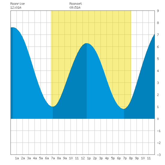 Jekyll Island tide chart for Sunday, April 28, 2024