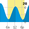 Jekyll Island tide chart for Sunday, April 28, 2024