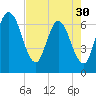 Jekyll Island tide chart for Tuesday, April 30, 2024