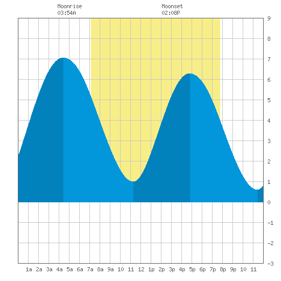 Jekyll Island tide chart for Wednesday, April 3, 2024