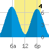 Jekyll Island tide chart for Thursday, April 4, 2024
