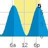 Jekyll Island tide chart for Friday, April 5, 2024