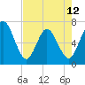 Jekyll Island tide chart for Sunday, May 12, 2024