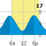 Jekyll Island tide chart for Friday, May 17, 2024