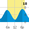 Jekyll Island tide chart for Saturday, May 18, 2024
