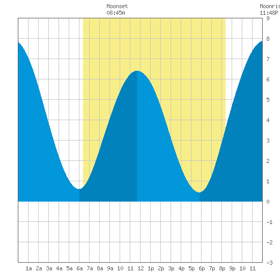 Jekyll Island tide chart for Sunday, May 26, 2024