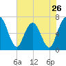 Jekyll Island tide chart for Sunday, May 26, 2024